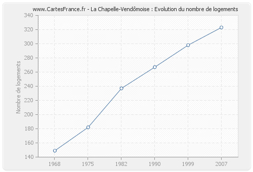 La Chapelle-Vendômoise : Evolution du nombre de logements